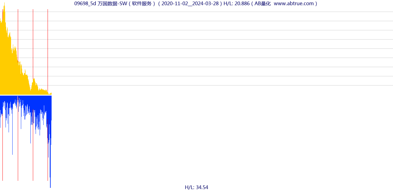 09698（万国数据-SW）股票，不复权叠加前复权及价格单位额