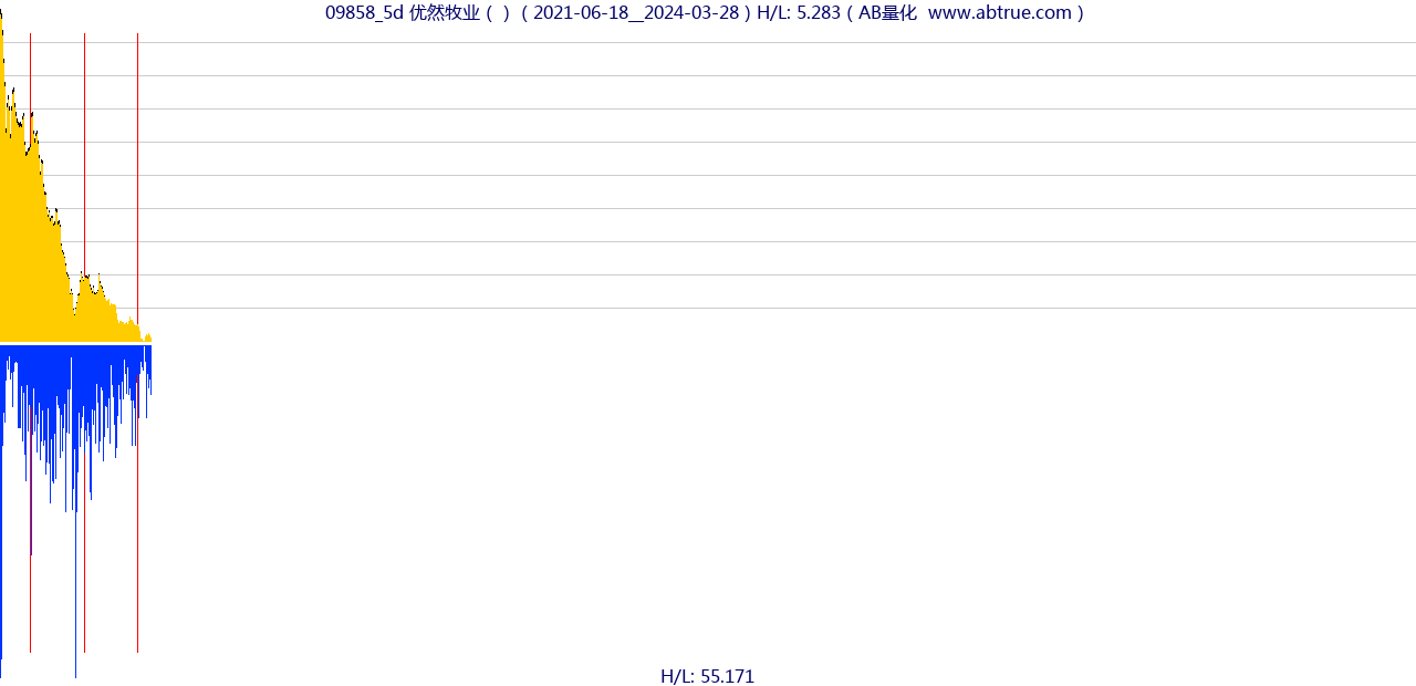 09858（优然牧业）股票，不复权叠加前复权及价格单位额