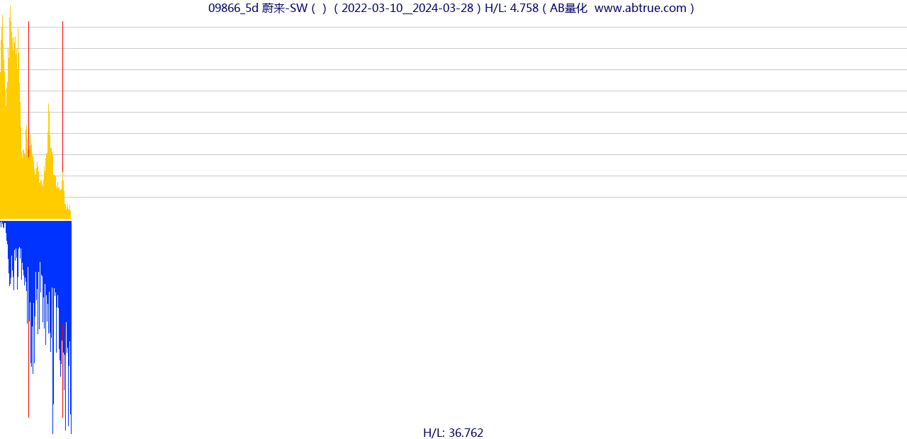 09866（蔚来-SW）股票，不复权叠加前复权及价格单位额