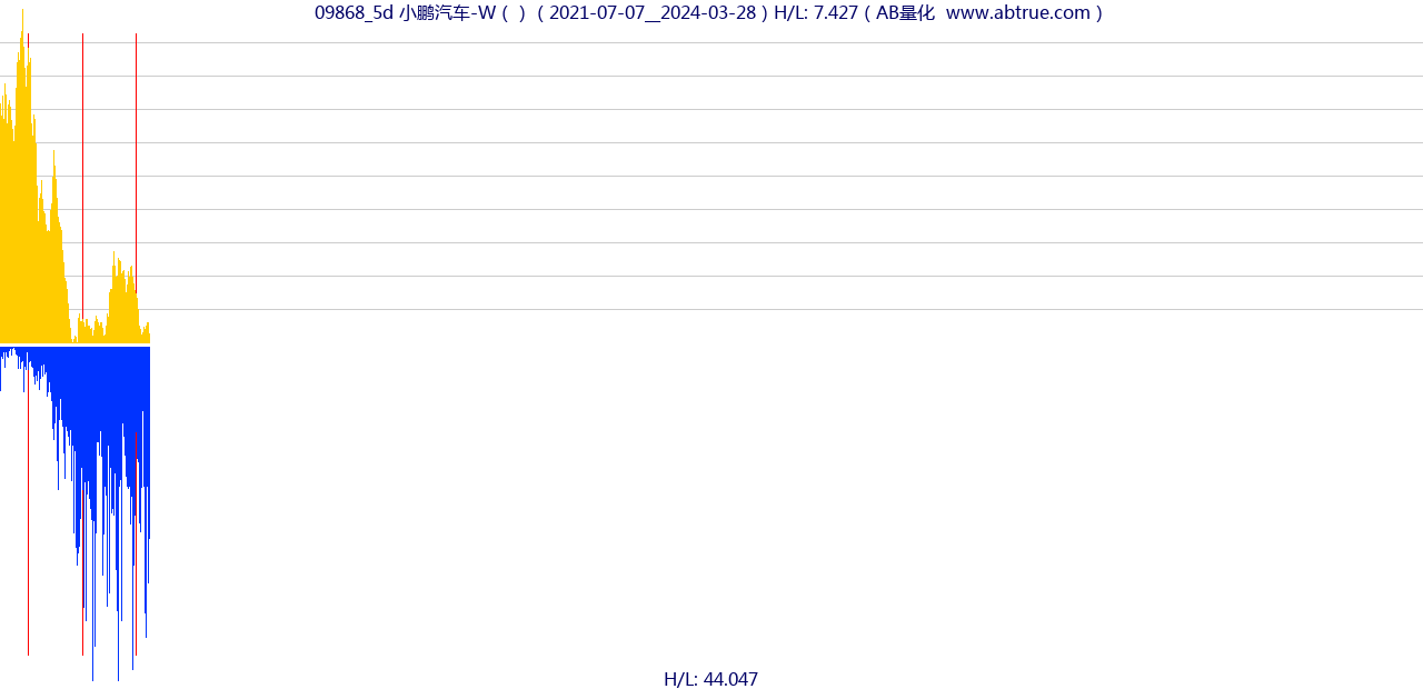 09868（小鹏汽车-W）股票，不复权叠加前复权及价格单位额