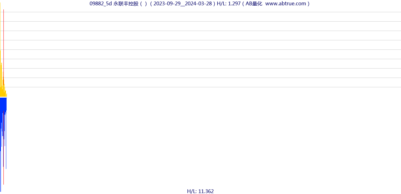 09882（永联丰控股）股票，不复权叠加前复权及价格单位额