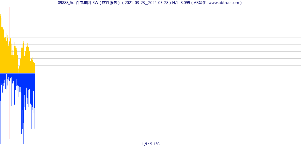 09888（百度集团-SW）股票，不复权叠加前复权及价格单位额