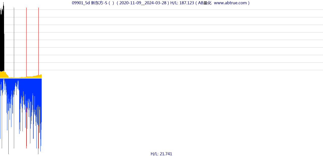 09901（新东方-S）股票，不复权叠加前复权及价格单位额