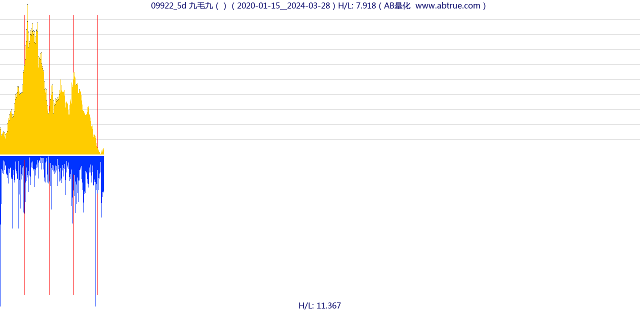 09922（九毛九）股票，不复权叠加前复权及价格单位额