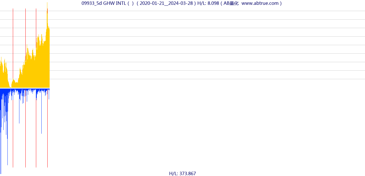 09933（GHW INTL）股票，不复权叠加前复权及价格单位额