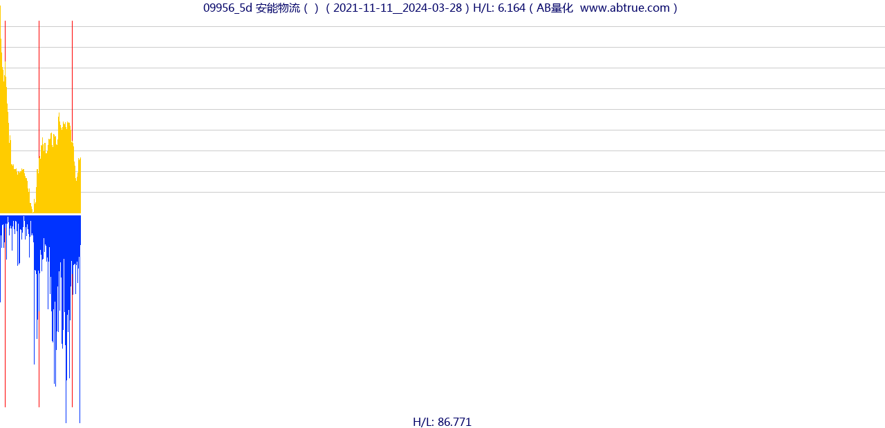 09956（安能物流）股票，不复权叠加前复权及价格单位额