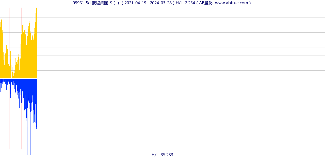 09961（携程集团-S）股票，不复权叠加前复权及价格单位额