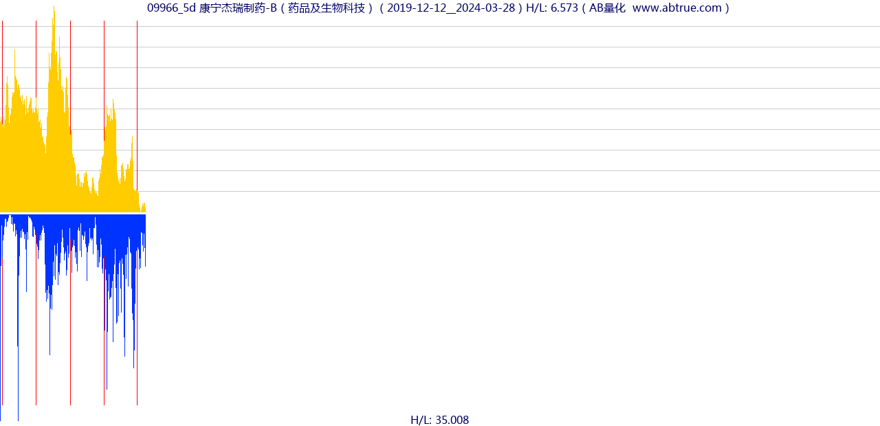 09966（康宁杰瑞制药-B）股票，不复权叠加前复权及价格单位额