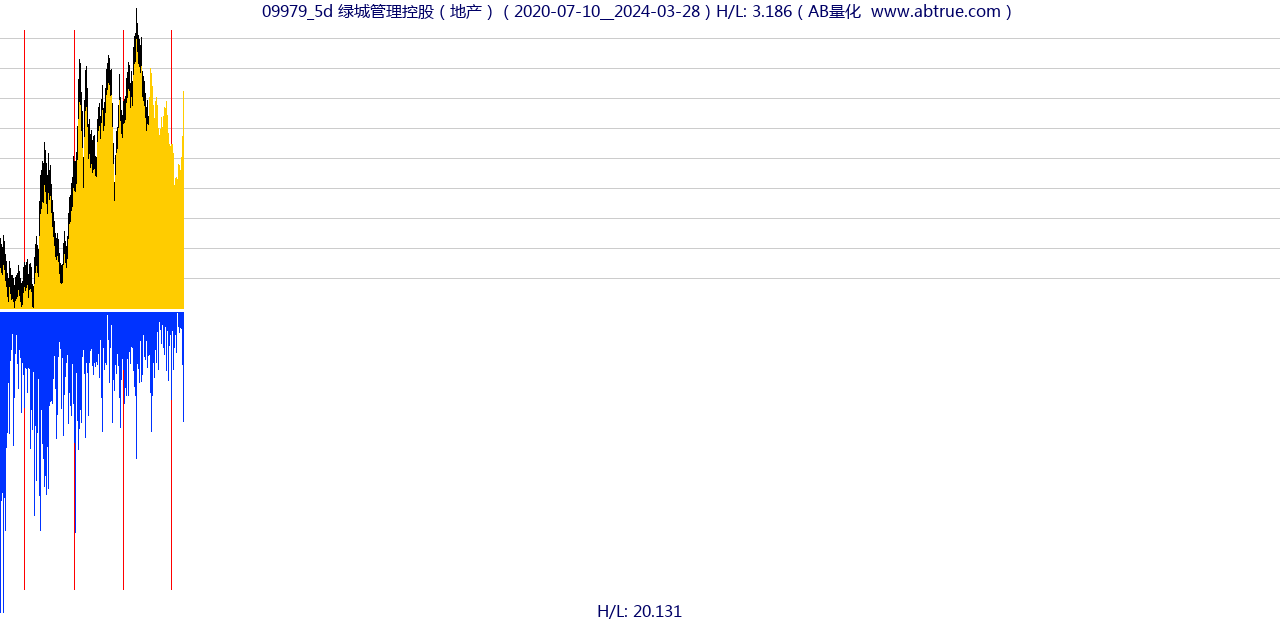 09979（绿城管理控股）股票，不复权叠加前复权及价格单位额