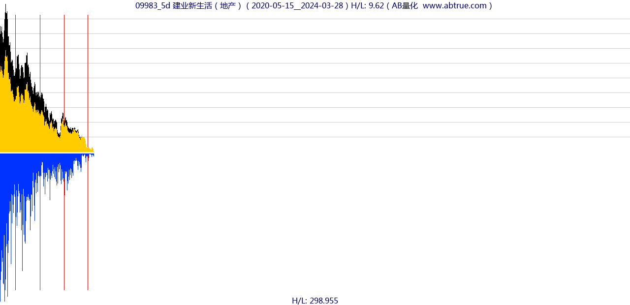 09983（建业新生活）股票，不复权叠加前复权及价格单位额