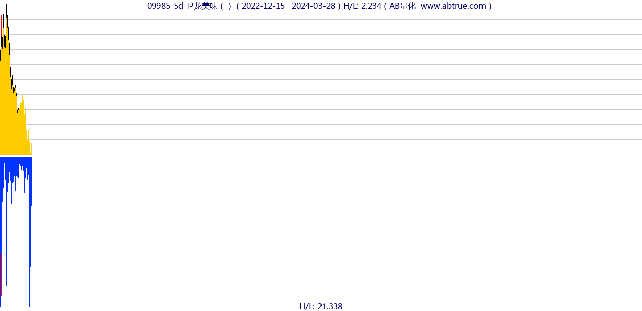 09985（卫龙美味）股票，不复权叠加前复权及价格单位额