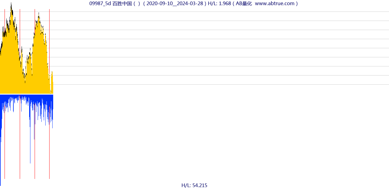 09987（百胜中国）股票，不复权叠加前复权及价格单位额