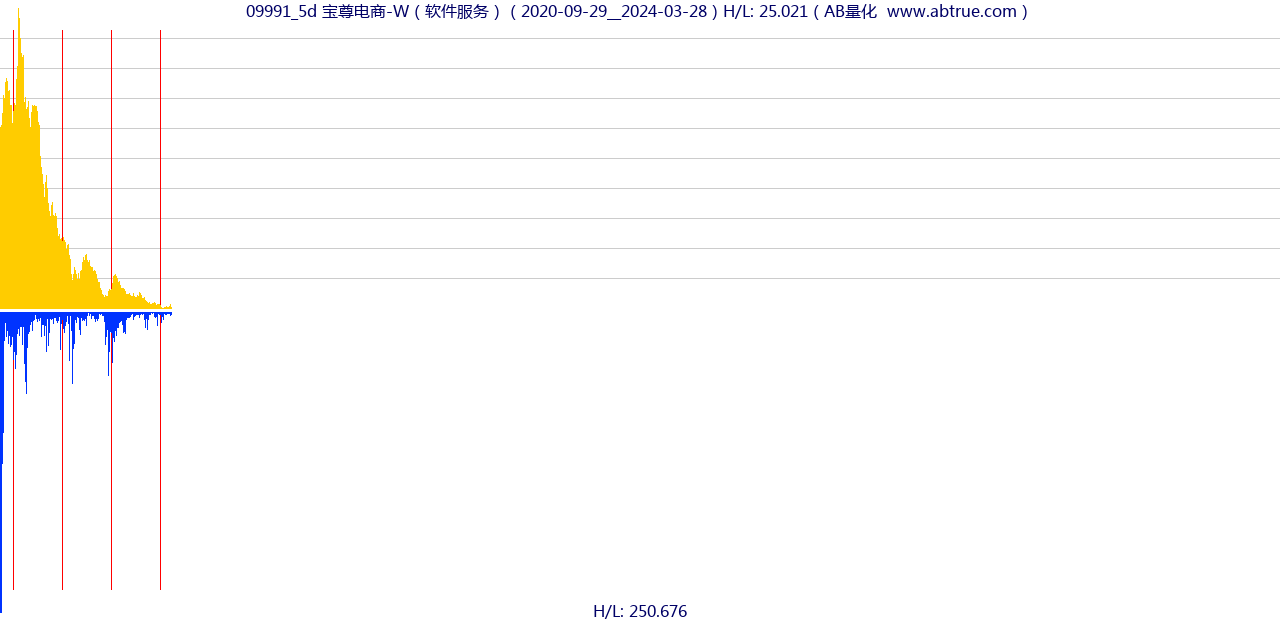 09991（宝尊电商-W）股票，不复权叠加前复权及价格单位额