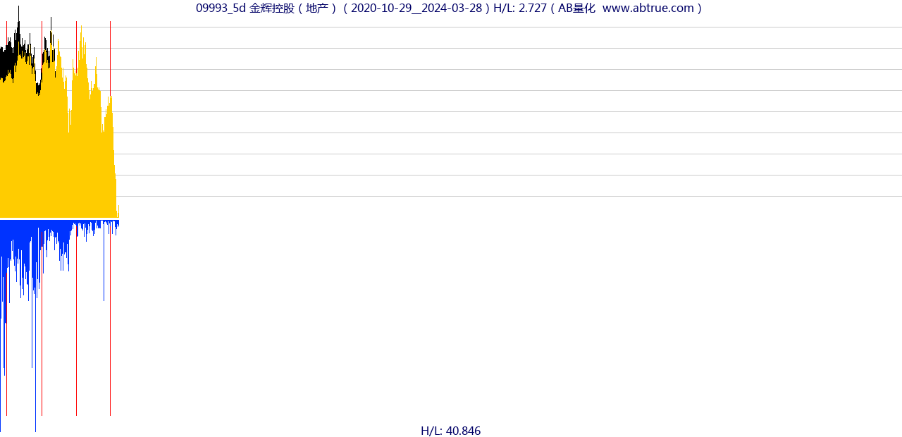 09993（金辉控股）股票，不复权叠加前复权及价格单位额