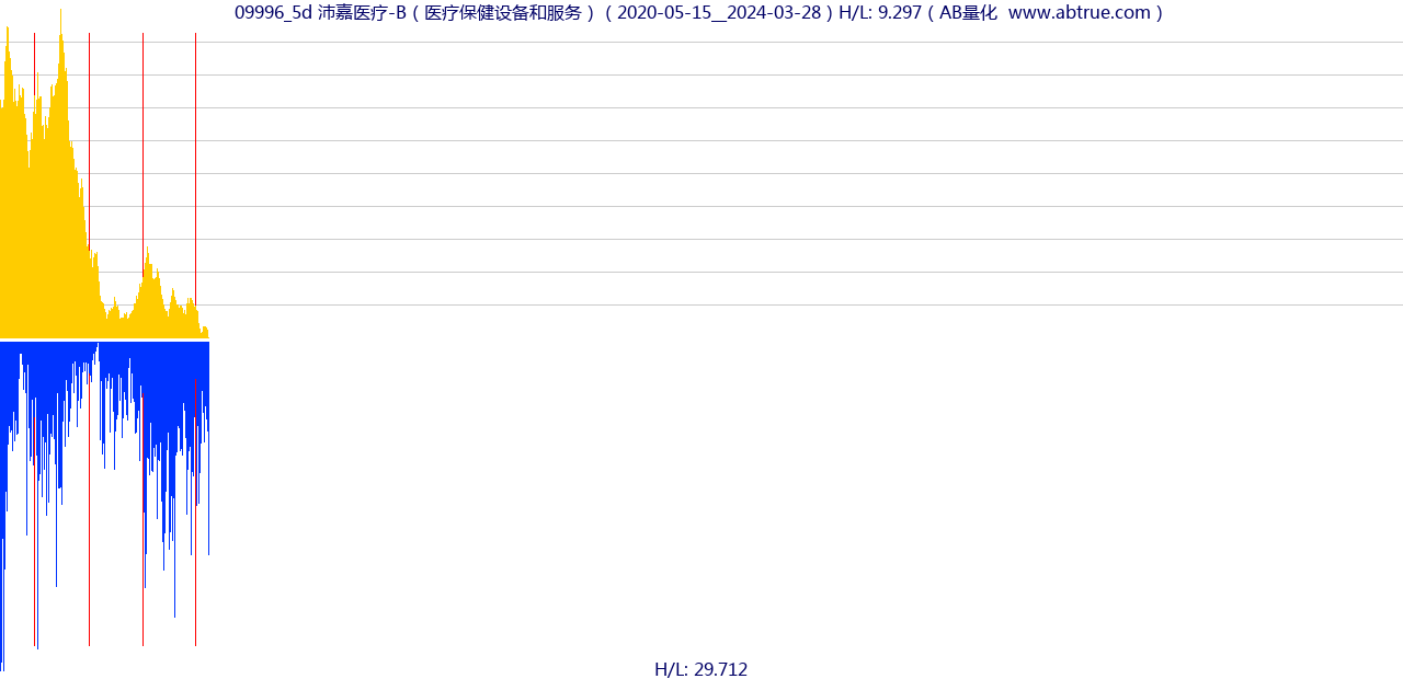 09996（沛嘉医疗-B）股票，不复权叠加前复权及价格单位额