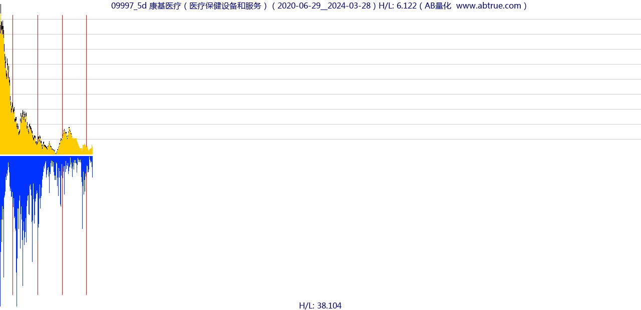 09997（康基医疗）股票，不复权叠加前复权及价格单位额