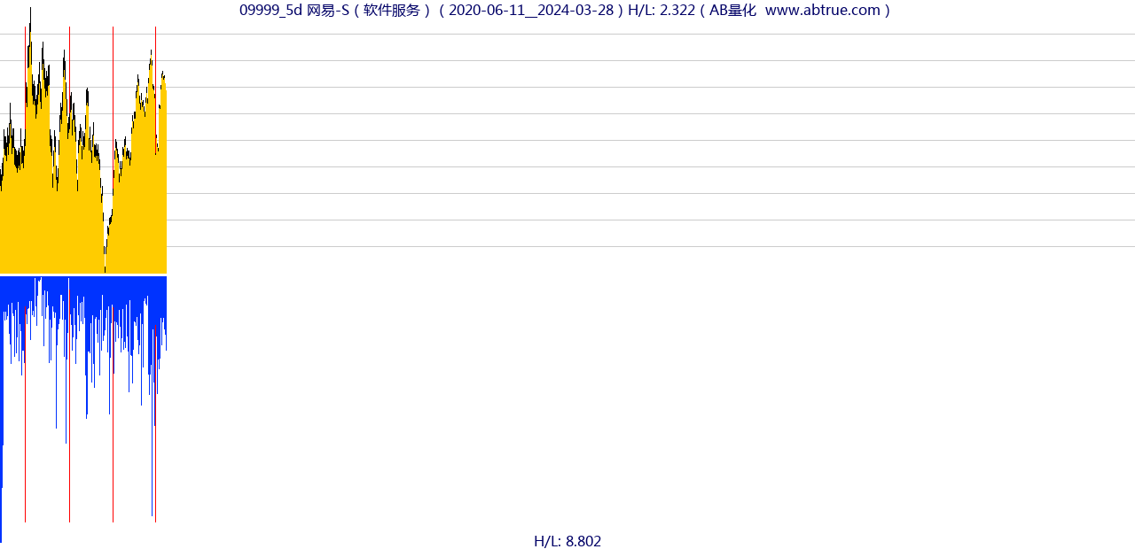 09999（网易-S）股票，不复权叠加前复权及价格单位额