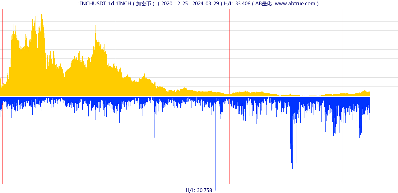 1INCHUSDT（1INCH）加密币交易对，不复权叠加价格单位额