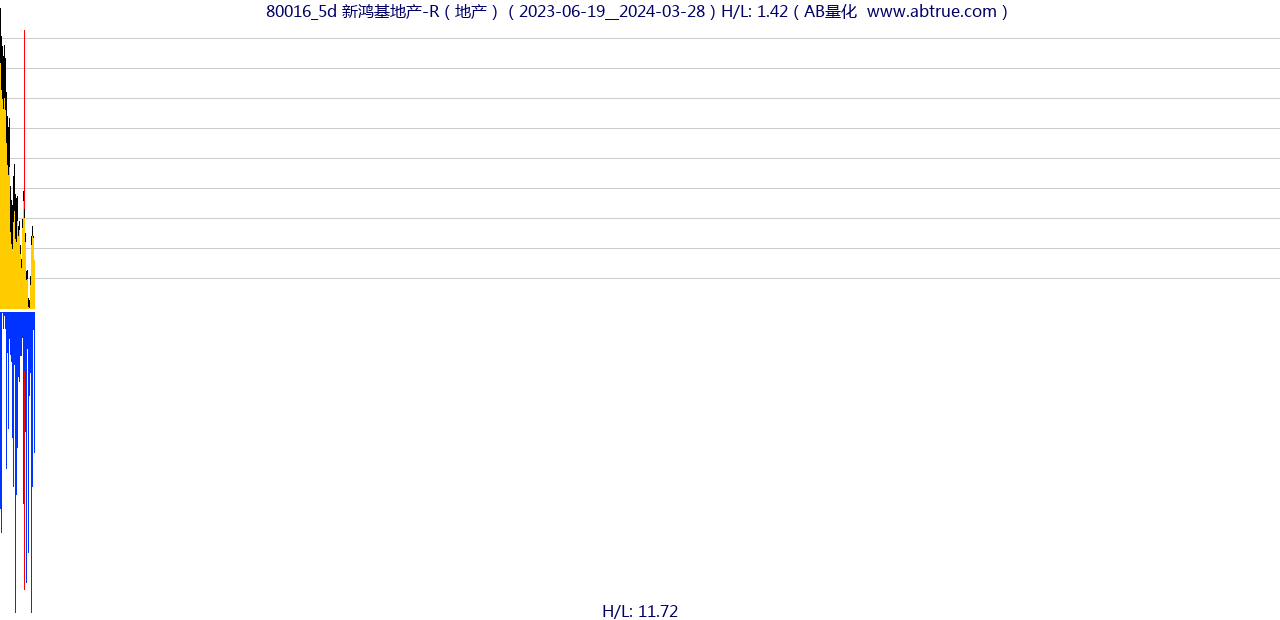 80016（新鸿基地产-R）股票，不复权叠加前复权及价格单位额