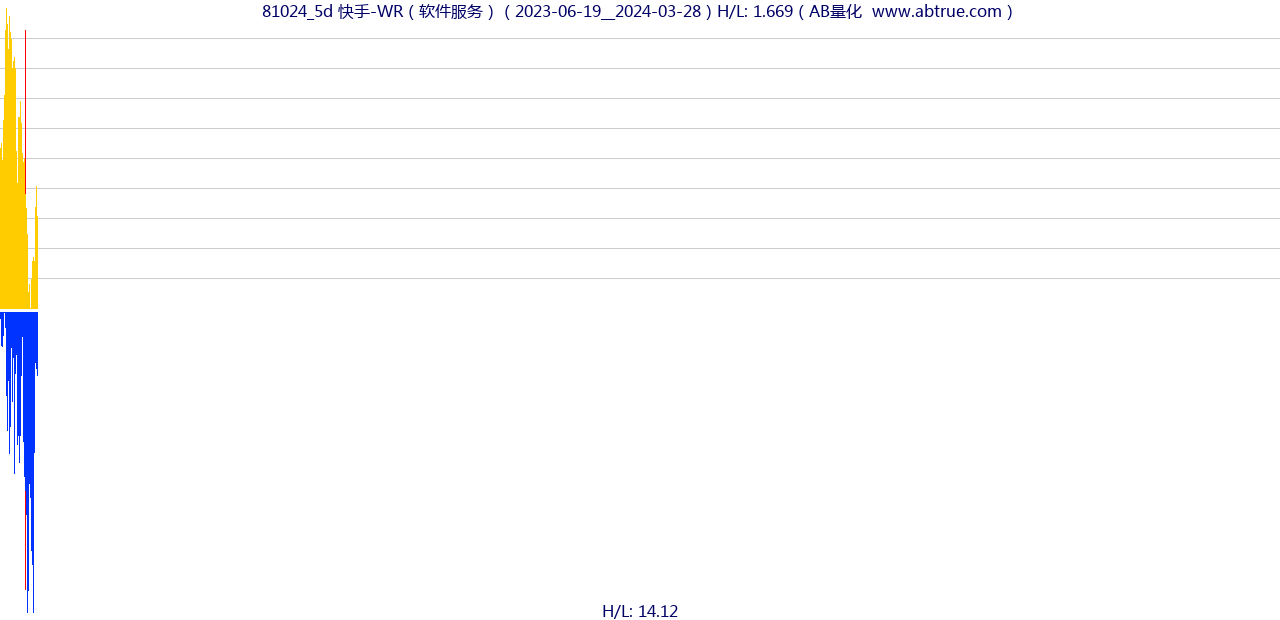 81024（快手-WR）股票，不复权叠加前复权及价格单位额