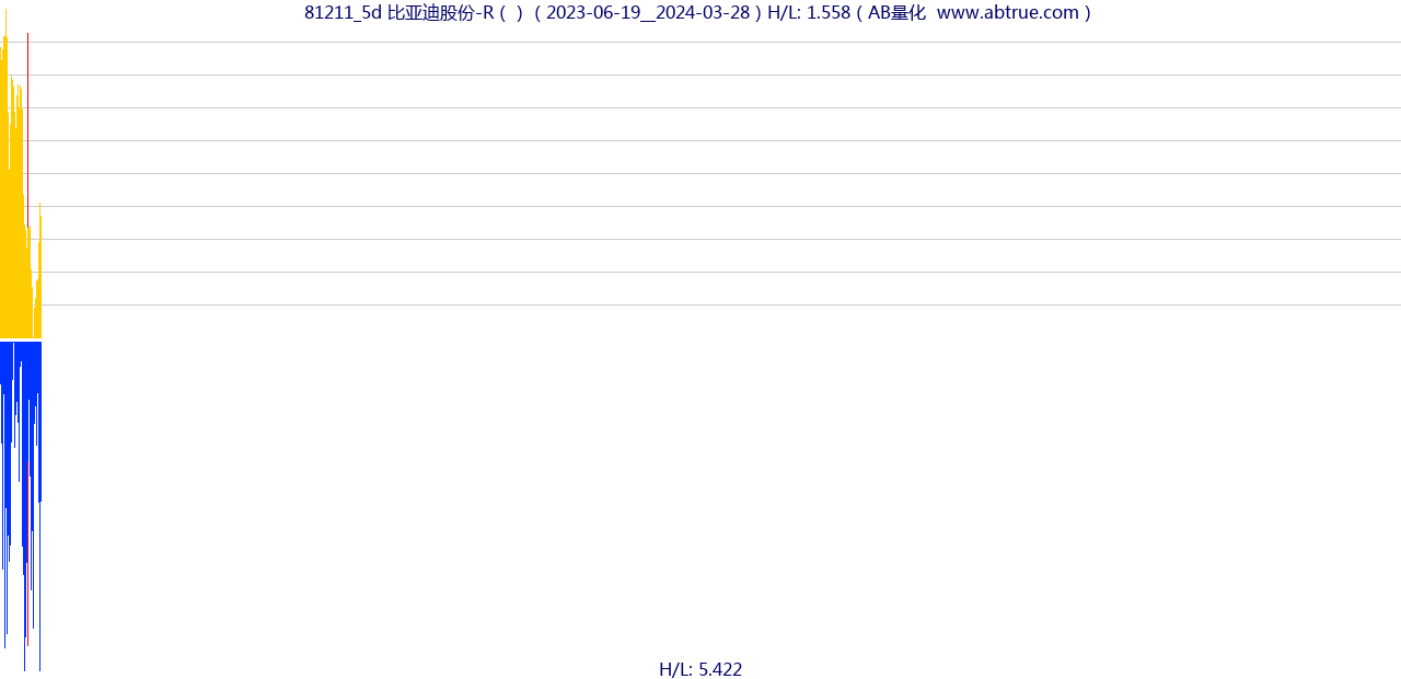 81211（比亚迪股份-R）股票，不复权叠加前复权及价格单位额