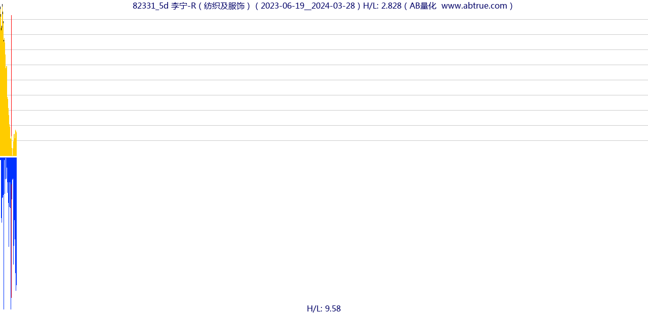 82331（李宁-R）股票，不复权叠加前复权及价格单位额