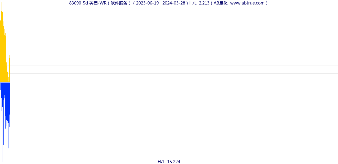 83690（美团-WR）股票，不复权叠加前复权及价格单位额