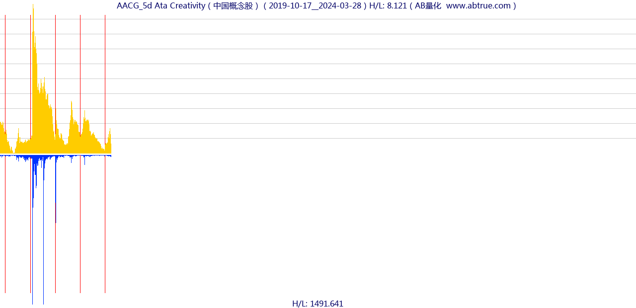 AACG（Ata Creativity）股票，不复权叠加前复权及价格单位额