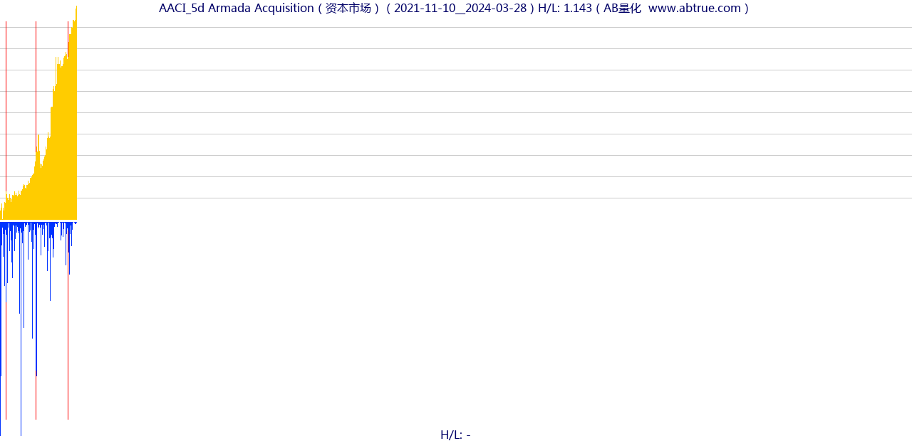 AACI（Armada Acquisition）股票，不复权叠加前复权及价格单位额