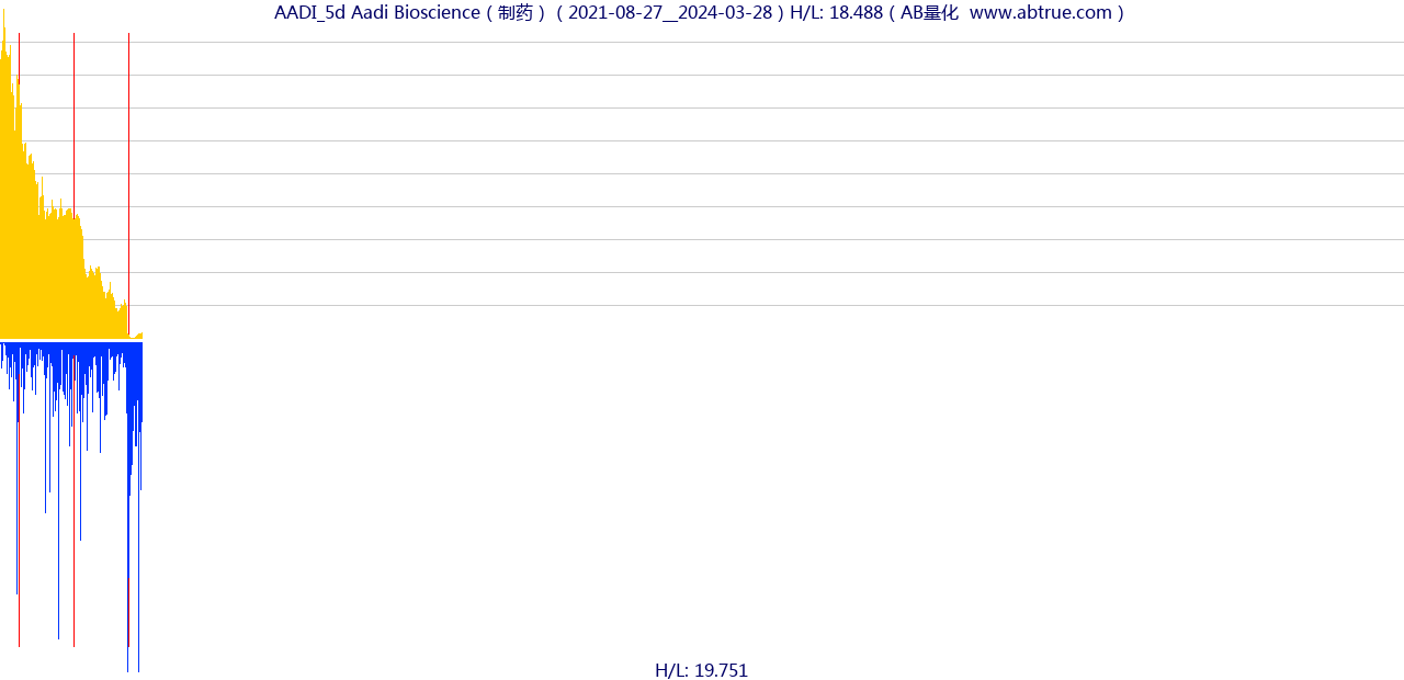 AADI（Aadi Bioscience）股票，不复权叠加前复权及价格单位额