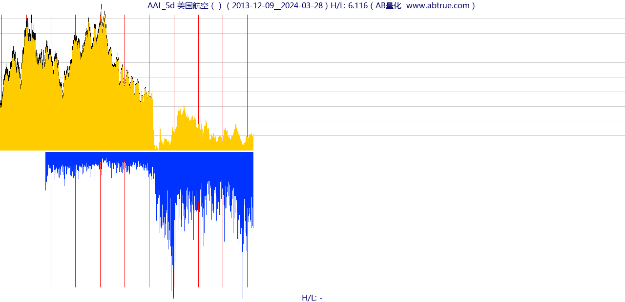 AAL（美国航空）股票，不复权叠加前复权及价格单位额