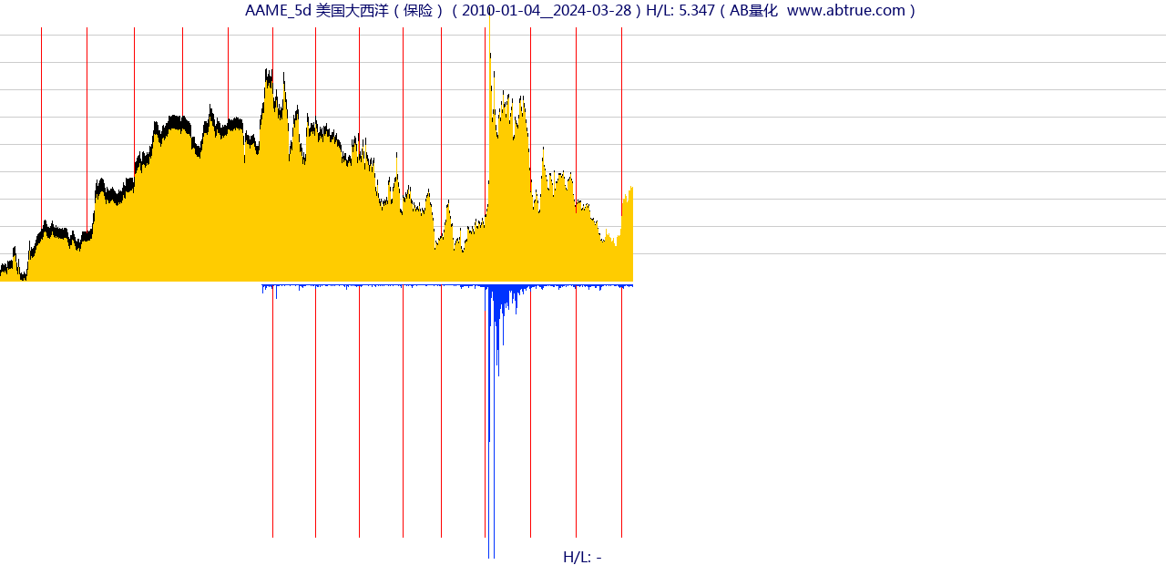 AAME（美国大西洋）股票，不复权叠加前复权及价格单位额