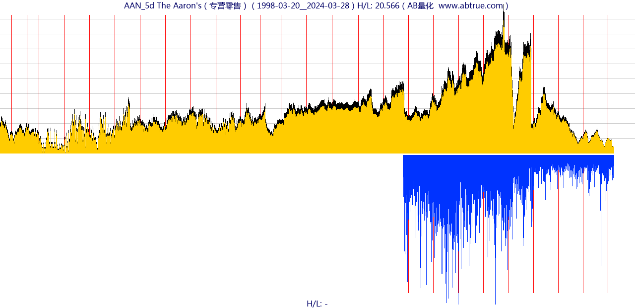 AAN（The Aaron's）股票，不复权叠加前复权及价格单位额