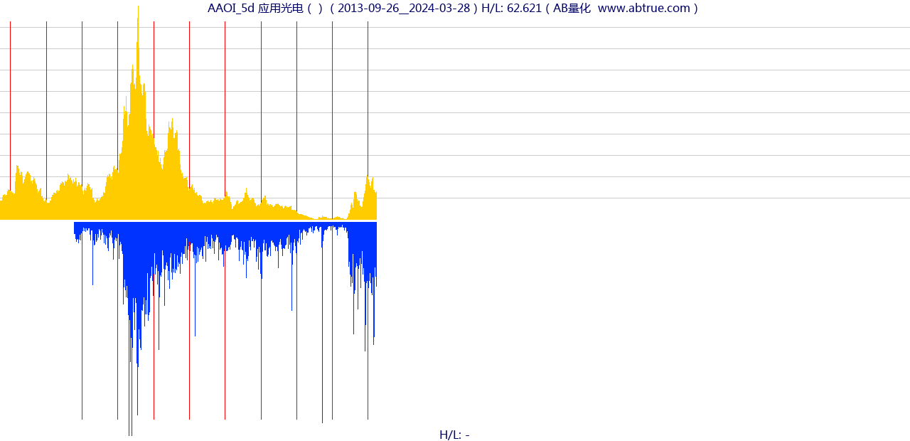 AAOI（应用光电）股票，不复权叠加前复权及价格单位额