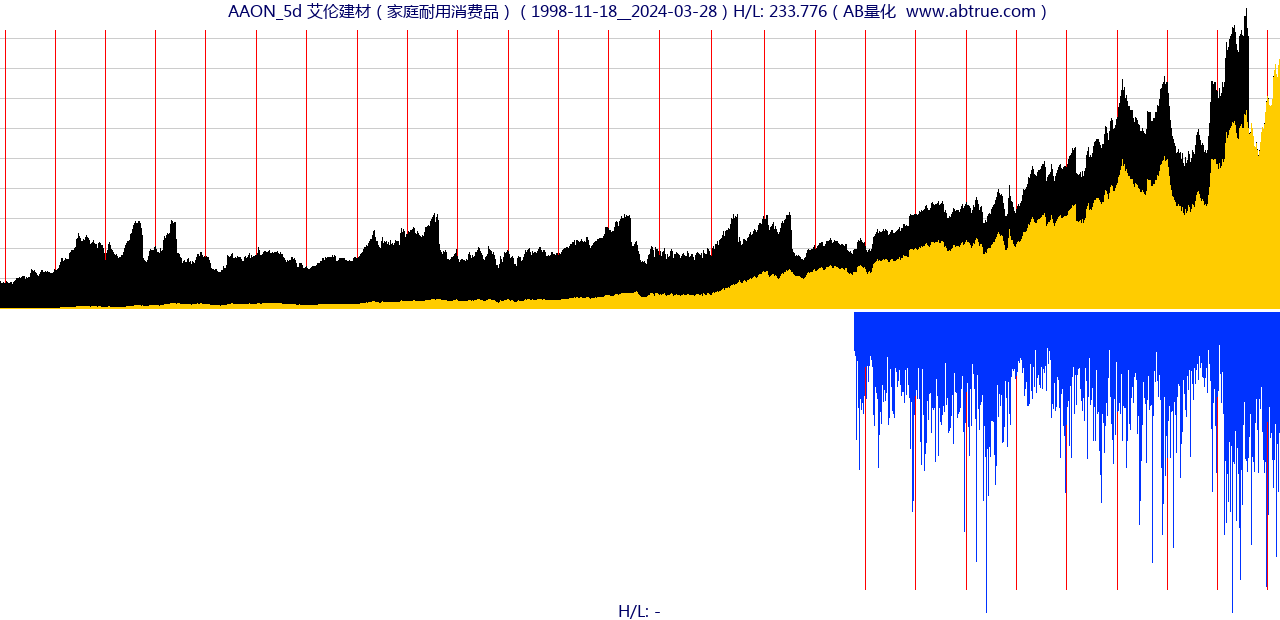 AAON（艾伦建材）股票，不复权叠加前复权及价格单位额