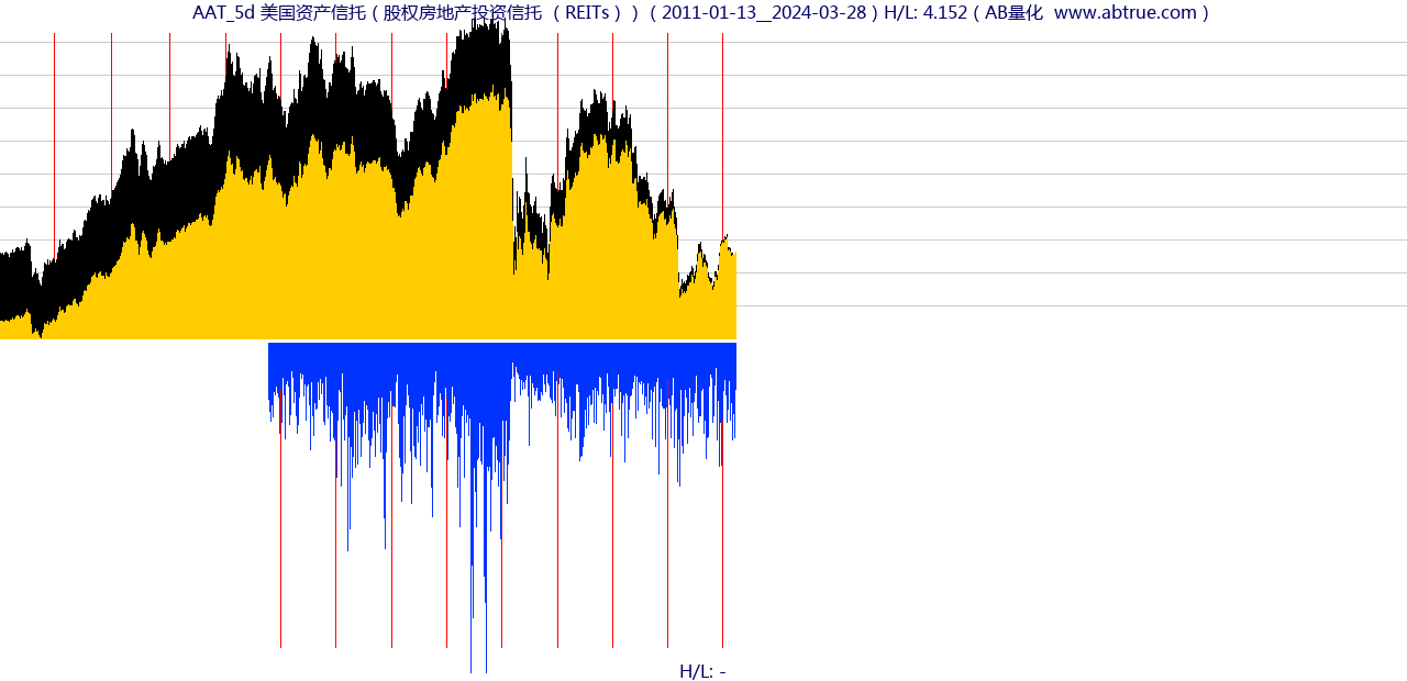 AAT（美国资产信托）股票，不复权叠加前复权及价格单位额