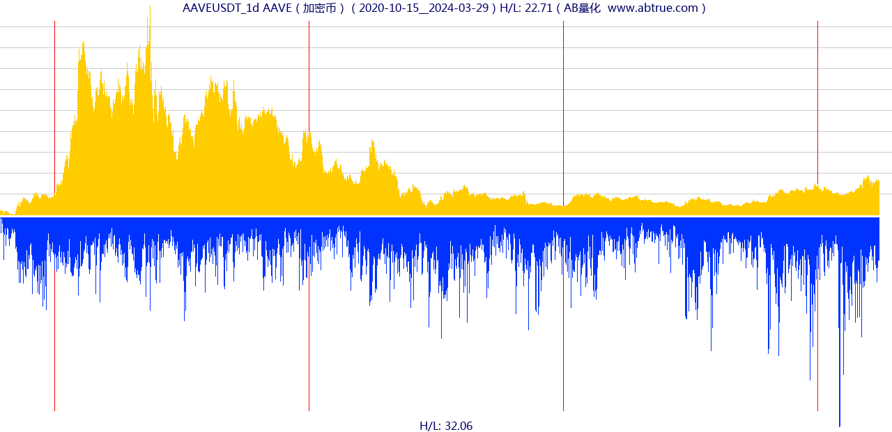 AAVEUSDT（AAVE）加密币交易对，不复权叠加价格单位额