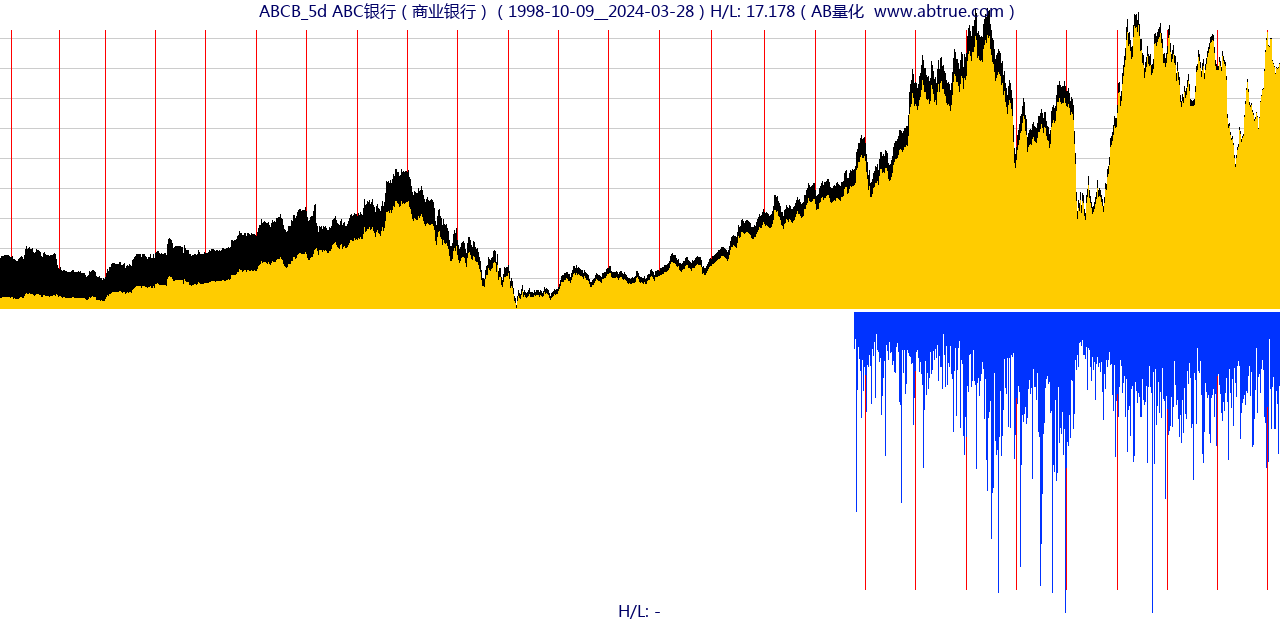 ABCB（ABC银行）股票，不复权叠加前复权及价格单位额