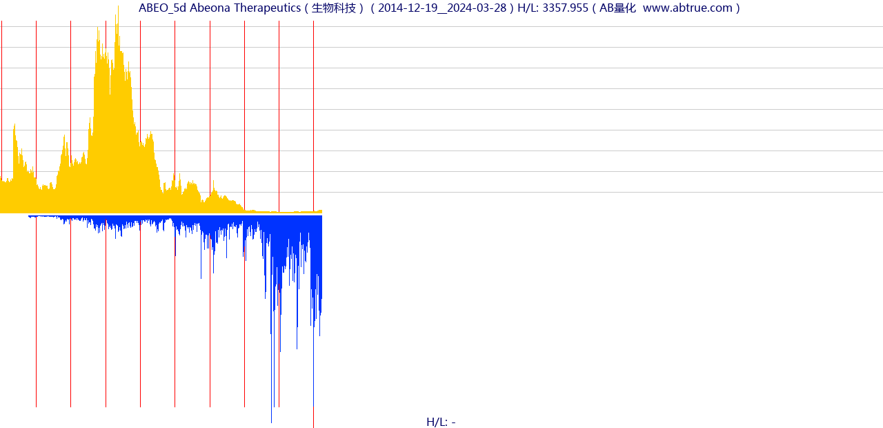 ABEO（Abeona Therapeutics）股票，不复权叠加前复权及价格单位额