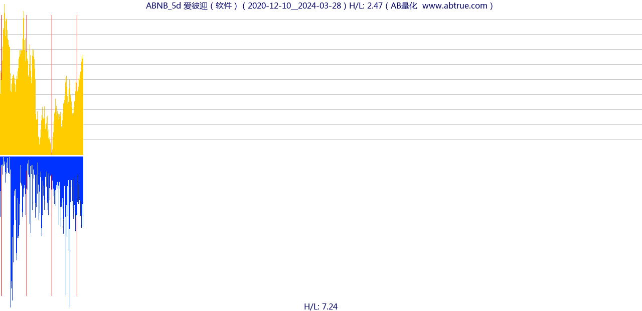 ABNB（爱彼迎）股票，不复权叠加前复权及价格单位额