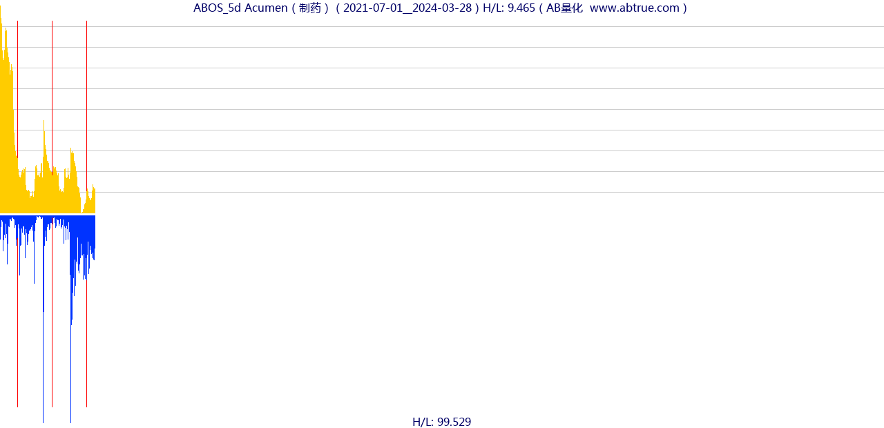 ABOS（Acumen）股票，不复权叠加前复权及价格单位额