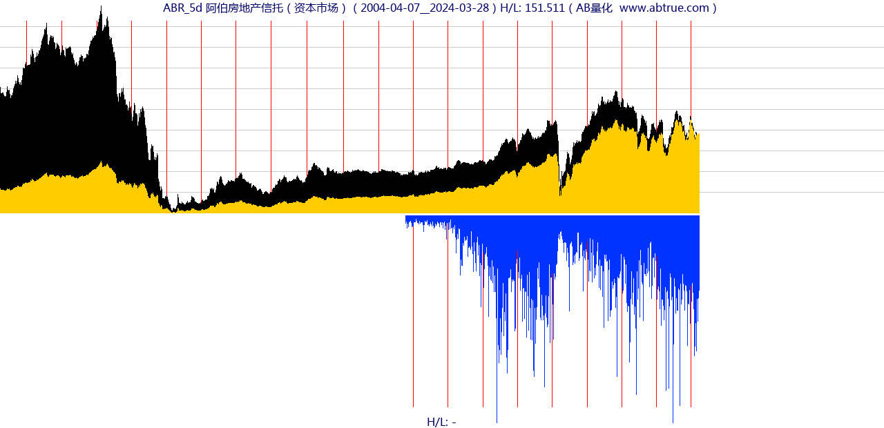 ABR（阿伯房地产信托）股票，不复权叠加前复权及价格单位额