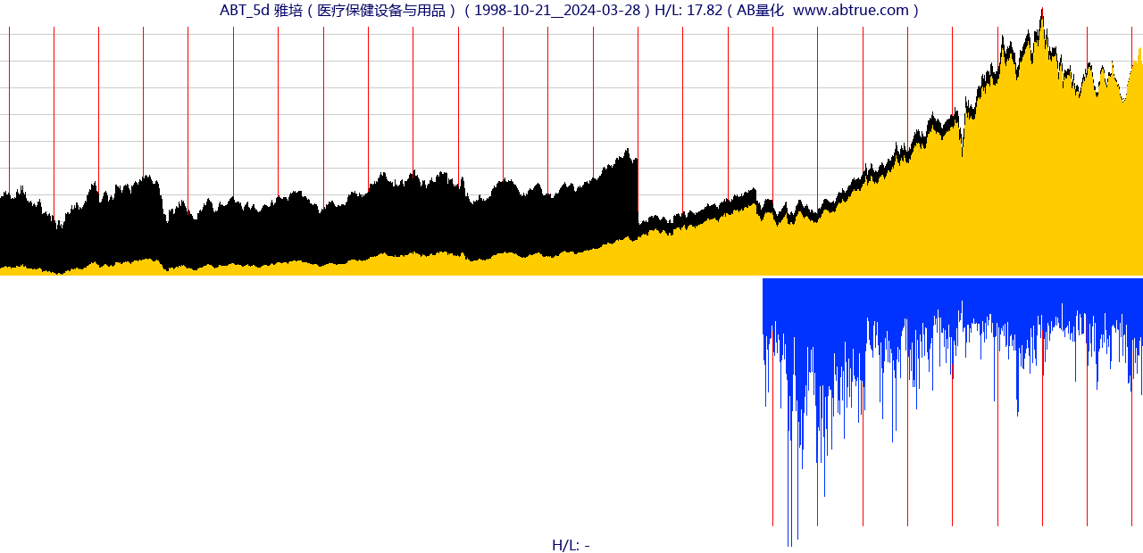 ABT（雅培）股票，不复权叠加前复权及价格单位额
