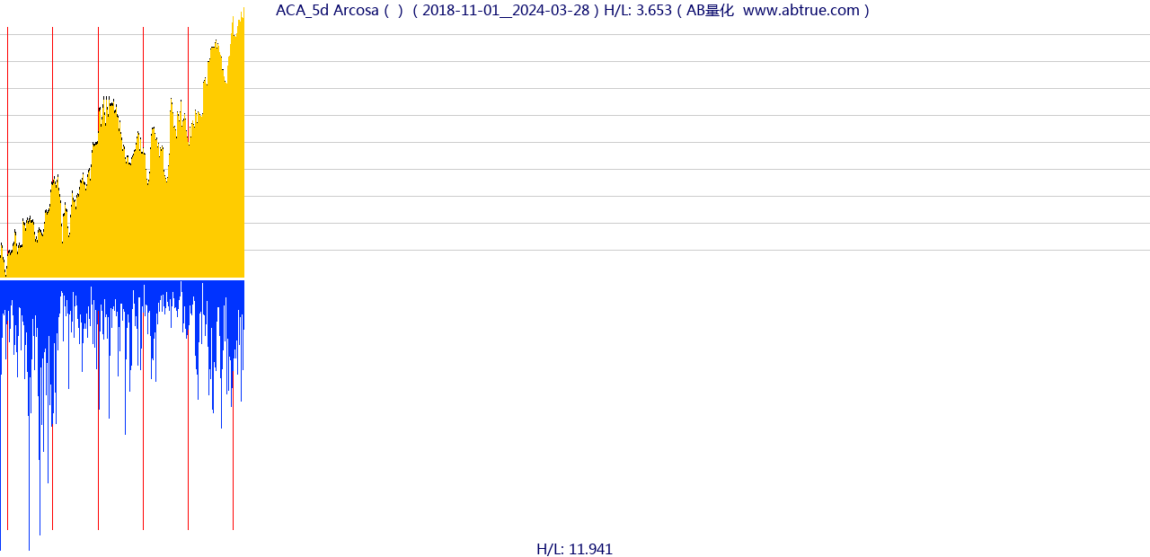 ACA（Arcosa）股票，不复权叠加前复权及价格单位额