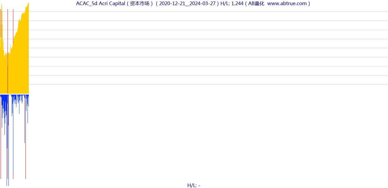 ACAC（Acri Capital）股票，不复权叠加前复权及价格单位额