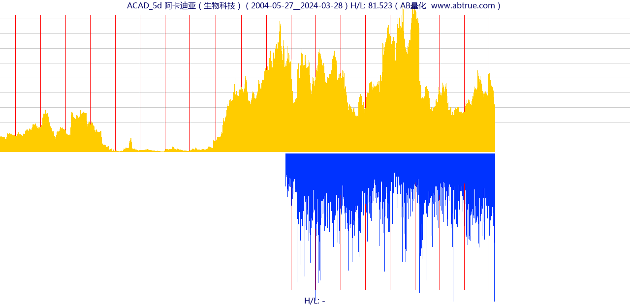 ACAD（阿卡迪亚）股票，不复权叠加前复权及价格单位额
