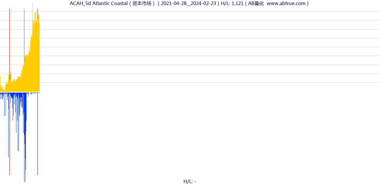 ACAH（Atlantic Coastal）股票，不复权叠加前复权及价格单位额