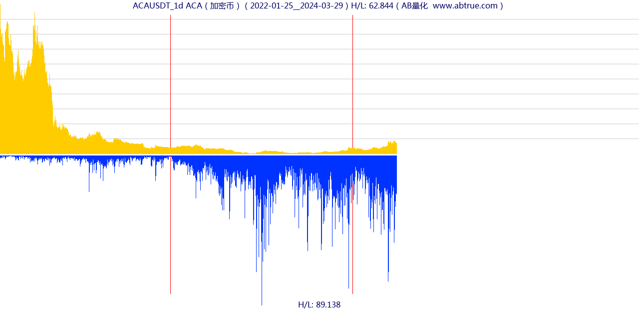 ACAUSDT（ACA）加密币交易对，不复权叠加价格单位额
