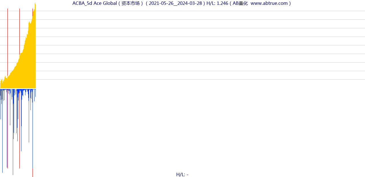 ACBA（Ace Global）股票，不复权叠加前复权及价格单位额