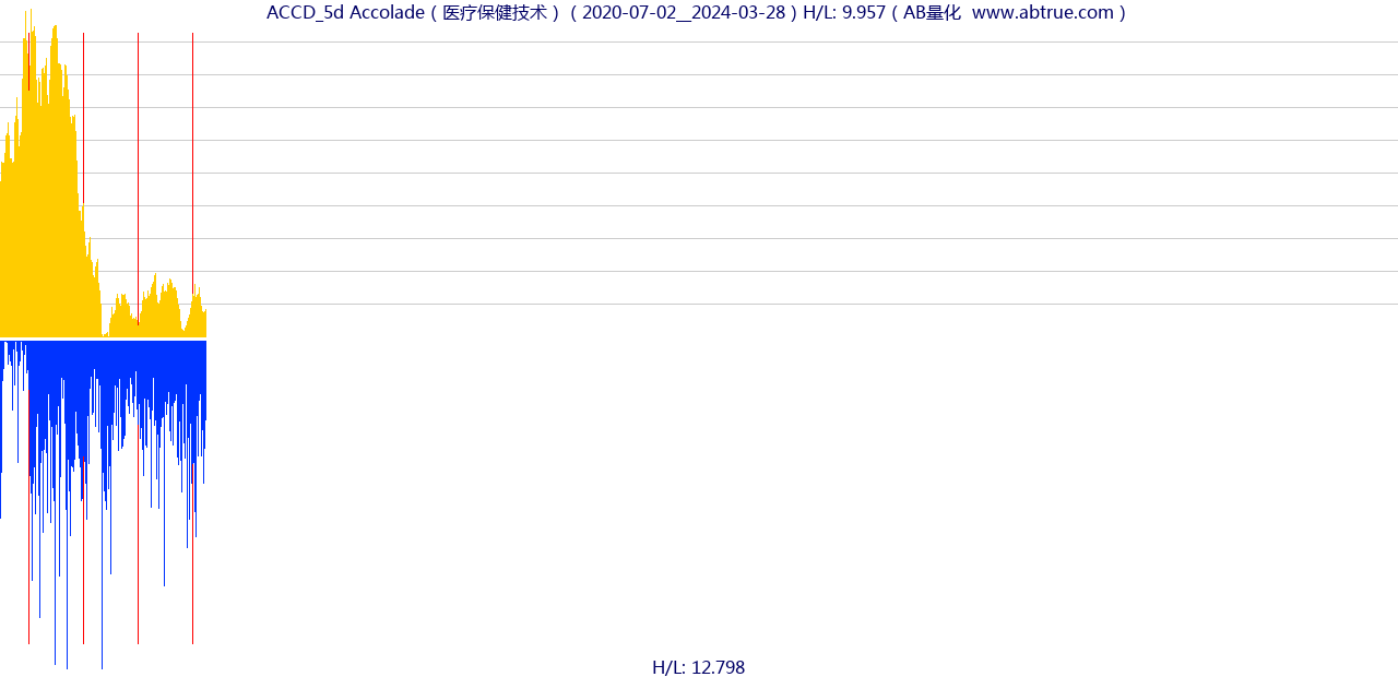 ACCD（Accolade）股票，不复权叠加前复权及价格单位额